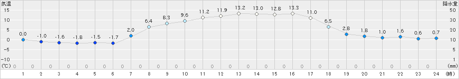 男鹿(>2023年03月30日)のアメダスグラフ