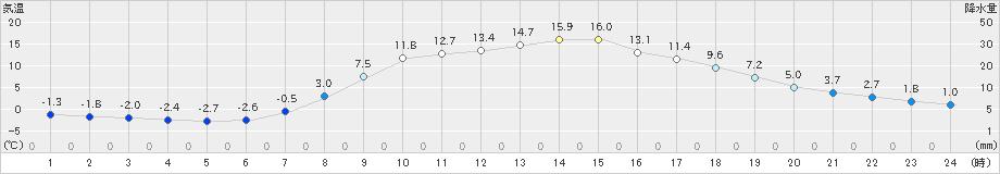 二戸(>2023年03月30日)のアメダスグラフ