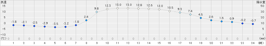 山形(>2023年03月30日)のアメダスグラフ