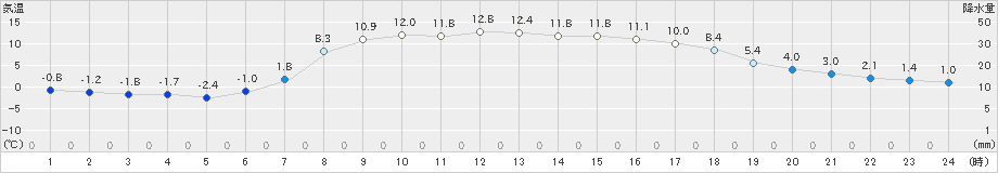 久慈(>2023年03月30日)のアメダスグラフ