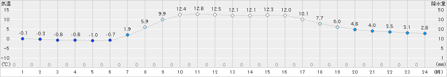 普代(>2023年03月30日)のアメダスグラフ