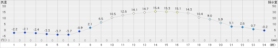 雫石(>2023年03月30日)のアメダスグラフ