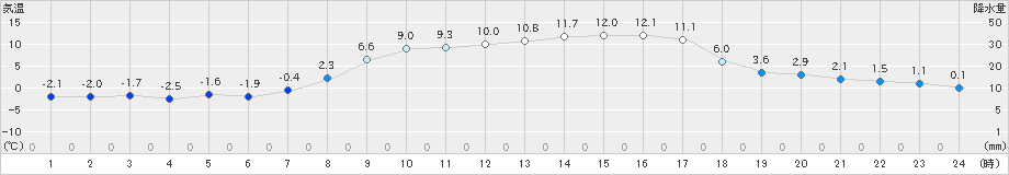 桧原(>2023年03月30日)のアメダスグラフ