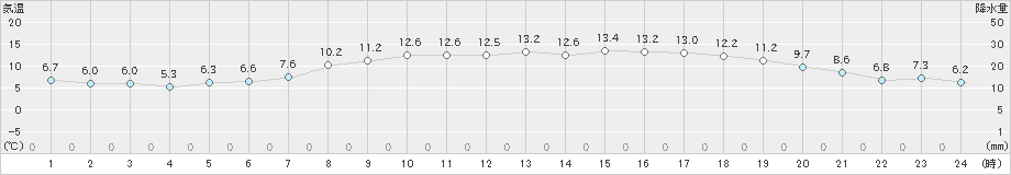 相馬(>2023年03月30日)のアメダスグラフ