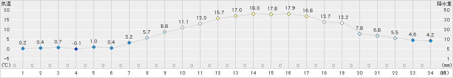 喜多方(>2023年03月30日)のアメダスグラフ