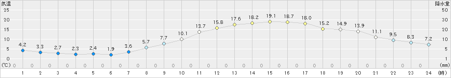 若松(>2023年03月30日)のアメダスグラフ