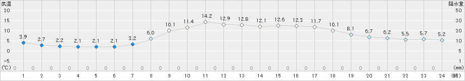 川内(>2023年03月30日)のアメダスグラフ