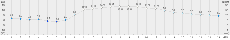 湯本(>2023年03月30日)のアメダスグラフ