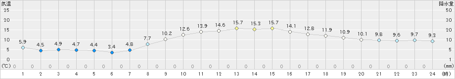 玉川(>2023年03月30日)のアメダスグラフ