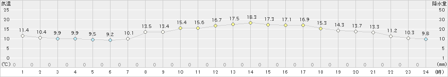 つくば(>2023年03月30日)のアメダスグラフ