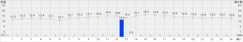 鹿嶋(>2023年03月30日)のアメダスグラフ