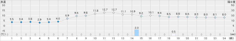 那須高原(>2023年03月30日)のアメダスグラフ