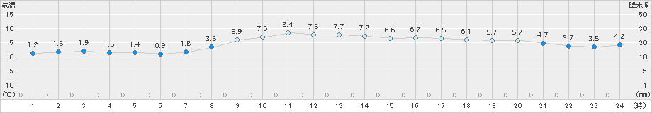 奥日光(>2023年03月30日)のアメダスグラフ