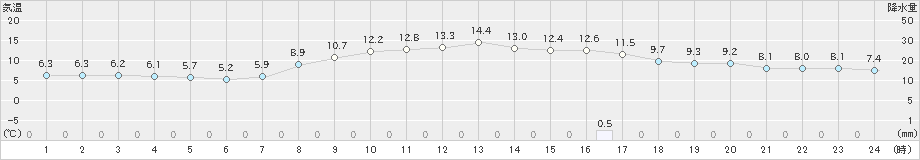 日光東町(>2023年03月30日)のアメダスグラフ