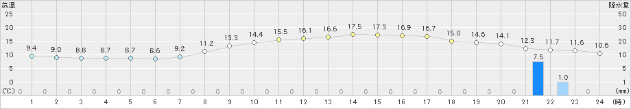 鹿沼(>2023年03月30日)のアメダスグラフ