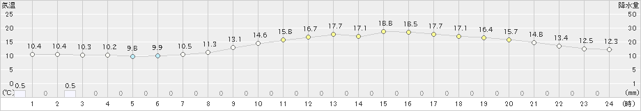 佐野(>2023年03月30日)のアメダスグラフ