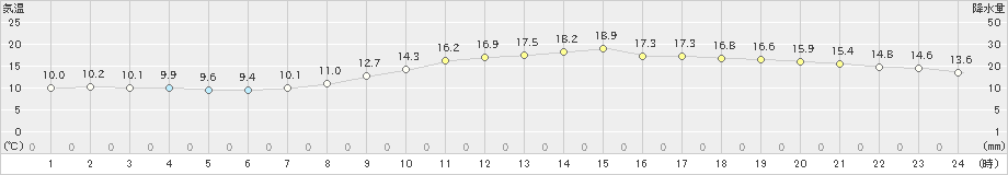 前橋(>2023年03月30日)のアメダスグラフ