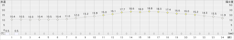 熊谷(>2023年03月30日)のアメダスグラフ