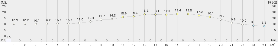 鳩山(>2023年03月30日)のアメダスグラフ