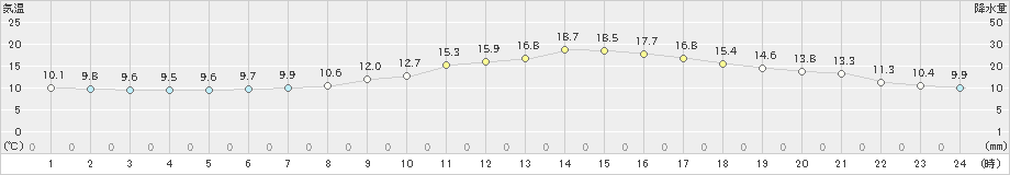 所沢(>2023年03月30日)のアメダスグラフ