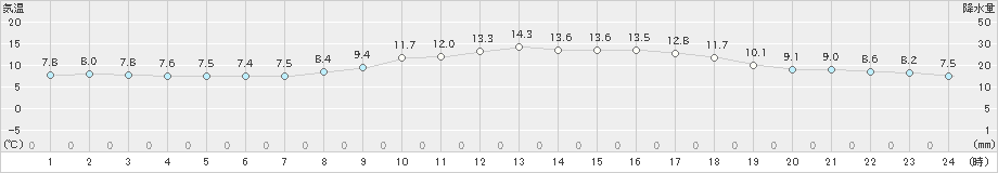 小河内(>2023年03月30日)のアメダスグラフ