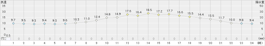 青梅(>2023年03月30日)のアメダスグラフ