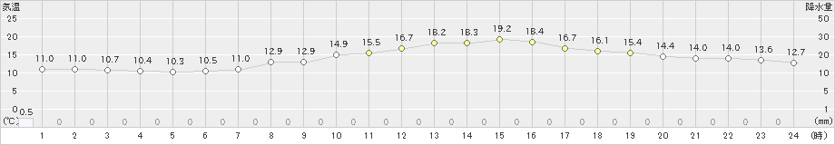 東京(>2023年03月30日)のアメダスグラフ