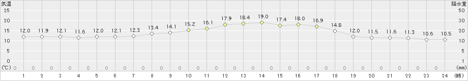 大島(>2023年03月30日)のアメダスグラフ