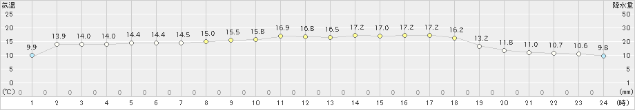 新島(>2023年03月30日)のアメダスグラフ