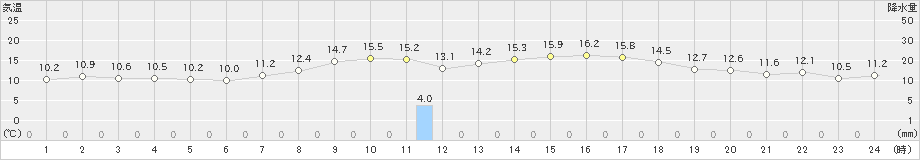 香取(>2023年03月30日)のアメダスグラフ