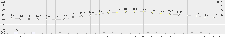 船橋(>2023年03月30日)のアメダスグラフ