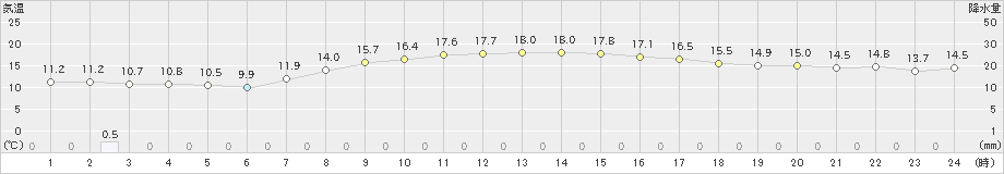 横芝光(>2023年03月30日)のアメダスグラフ