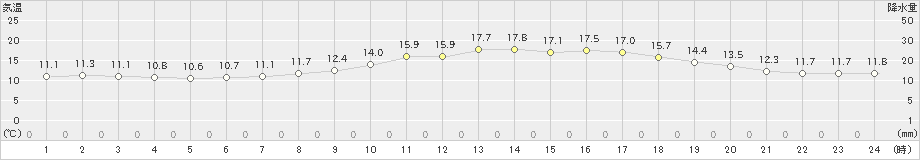 木更津(>2023年03月30日)のアメダスグラフ