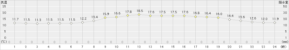 鴨川(>2023年03月30日)のアメダスグラフ