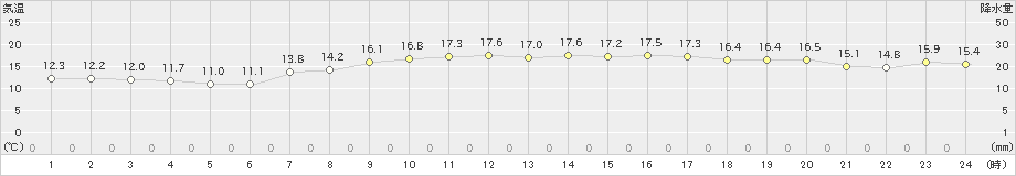 勝浦(>2023年03月30日)のアメダスグラフ