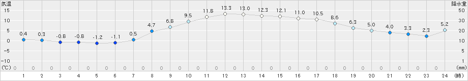 信濃町(>2023年03月30日)のアメダスグラフ