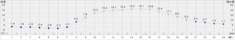 奈川(>2023年03月30日)のアメダスグラフ