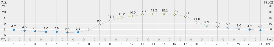 南木曽(>2023年03月30日)のアメダスグラフ