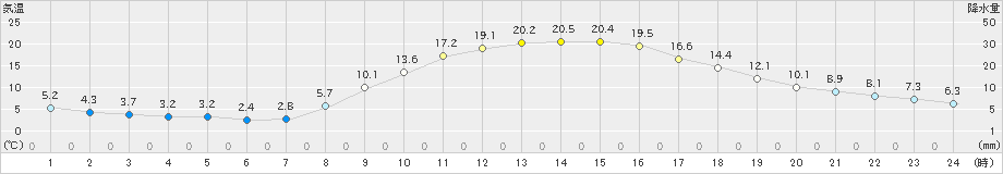 南信濃(>2023年03月30日)のアメダスグラフ