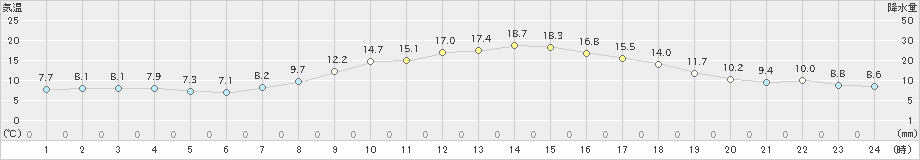 韮崎(>2023年03月30日)のアメダスグラフ