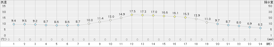 大月(>2023年03月30日)のアメダスグラフ