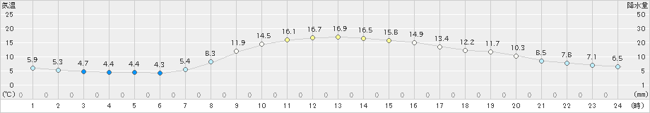 古関(>2023年03月30日)のアメダスグラフ