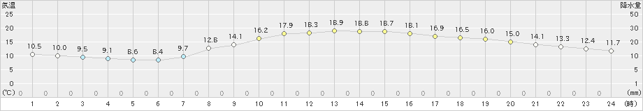 富士(>2023年03月30日)のアメダスグラフ