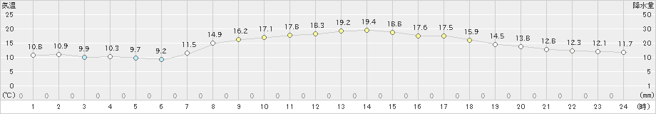 清水(>2023年03月30日)のアメダスグラフ