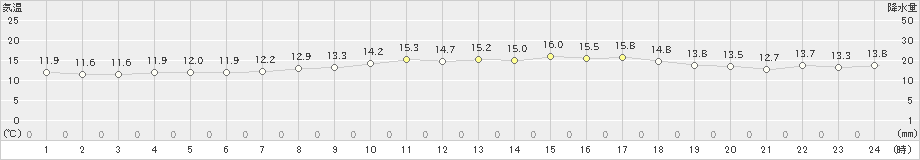 網代(>2023年03月30日)のアメダスグラフ