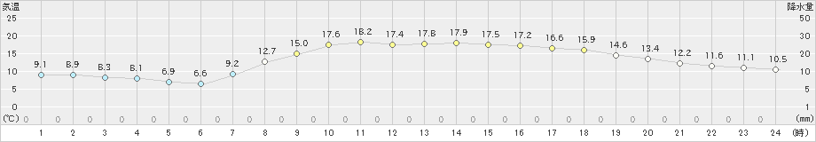 磐田(>2023年03月30日)のアメダスグラフ