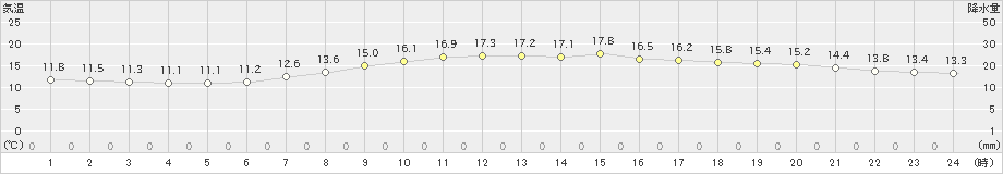 御前崎(>2023年03月30日)のアメダスグラフ