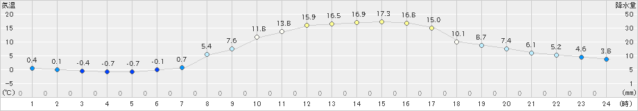 栃尾(>2023年03月30日)のアメダスグラフ