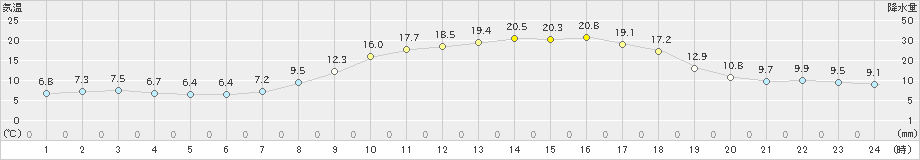 美濃(>2023年03月30日)のアメダスグラフ