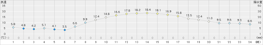 四日市(>2023年03月30日)のアメダスグラフ